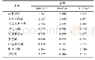 表3 含量测定结果：HPLC波长切换法同时测定沉香舒气丸中9种成分的含量