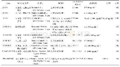 《表2 利巴韦林的HPLC及LC-MS的代表性分析方法》