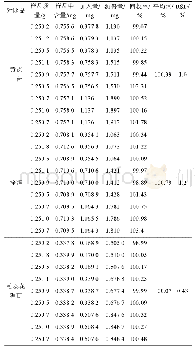 表2 加样回收率试验结果(n=9)