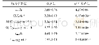 表1 格列苯脲在香叶木苷组与对照组大鼠体内药动学参数(n=6)