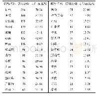 《表1 单味中药使用情况(频数≥22)》