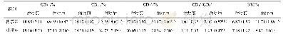 《表3 2组患者T淋巴细胞水平比较(n=44)》