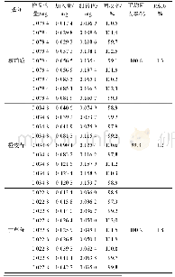 《表1 半夏糖浆中3个成分的回收率(n=9)》