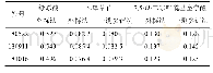 《表3 样品中3种成分的含量测定结果》