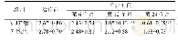 表2 SLIT组和对照组不同治疗时间段TMS评分的比较