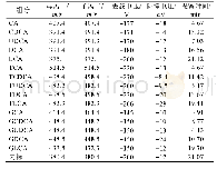 表1 15种胆汁酸组分的质谱学参数