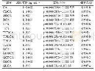 表2 线性范围、回归方程以及相关系数