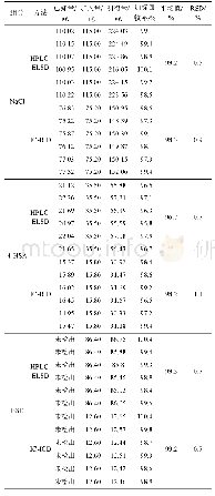 表2 回收率实验结果：HPLC-ELSD和IC-ICD检测磺丁基-β-环糊精中的杂质离子