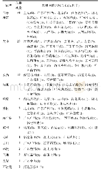 《表1 120家医院门诊药房自动发药机装机品牌及地域分布情况(n=121)》