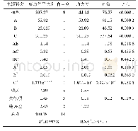 表4 提取物产率回归模型方差分析及显著性检验表