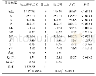 《表5 提取物对酪氨酸激酶抑制率的回归模型方差分析及显著性检验表》