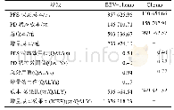 《表3 成本效果分析：贝伐珠单抗联合标准化疗方案治疗复发性宫颈癌患者的成本-效果分析》