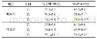 表2 2组患者血压控制及血流动力学指标整体比较(,n=30)