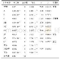 表4 方差分析及显著性检验