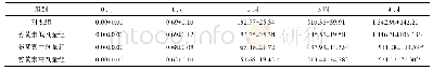 表1 裸鼠瘤体积变化(s,n=6)