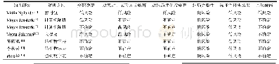 《表2 纳入文献风险评估表》