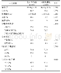 表1 研究对象的临床特点