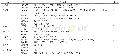 《表4 中国药典及《临床用药须知》2015年版收载治疗湿疹口服成方制剂处方组成及药物功效》