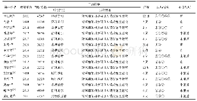 表1 纳入资料的基本特征