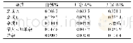 《表5 样品检测：维生素B_1有关物质检测方法的研究与应用》