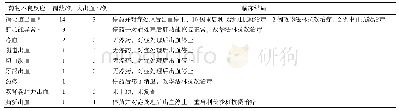 《表5 药物不良反应：利伐沙班药物利用评价标准的建立与应用》