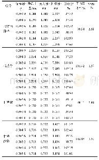 表1 各成分加样回收率试验结果(n=6)