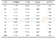 《表2 各成分含有量测定结果(n=10)》