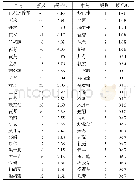 表1 频数≥5的单味中药