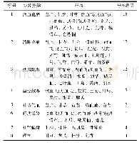 表1 毛南医药治疗骨伤科疾病高频药物功效分类