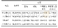 《表3 4种单抗的还原、非还原CE-SDS测定结果(n=2)》
