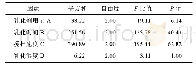 表3 方差分析结果：ZnO@ZnFe_2O_4乳膏的制备工艺及皮肤用药安全性评价