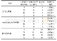 表4 Zn O@Zn Fe2O4乳膏多次给药对豚鼠皮肤过敏试验结果(n=10)