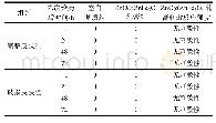 表5 Zn O@Zn Fe2O4乳膏单次给药对家兔皮肤的刺激性试验结果(n=8)