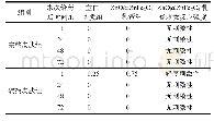 表6 Zn O@Zn Fe2O4乳膏多次给药对家兔皮肤的刺激性试验结果(n=8)