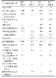 《表1 临床药学相关工作起步时间与对应医疗机构数量、平均全职临床药师数、初期主要开展工作及其占比》