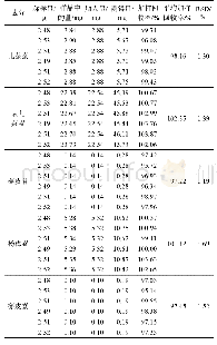 《表2 5种成分的加样回收率(n=6)》