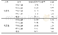 表3 浸出物提取方法的考察(n=3)