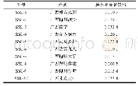 表6 异荭草苷含量测定结果(n=3)