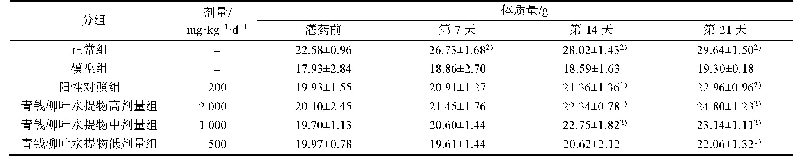 表3 青钱柳叶水提物对糖尿病小鼠体质量的影响(±s,n=10)