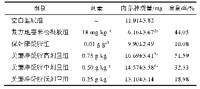 表3 美廉净凝胶对小鼠棉球肉芽肿的影响(±s,n=10)