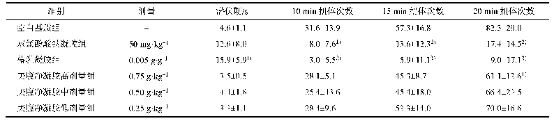 表4 美廉净凝胶对醋酸致小鼠扭体的影响(±s,n=10)
