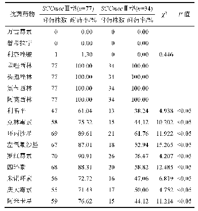 《表2 主要MRSA菌株不同SCCmec基因型的耐药结果》