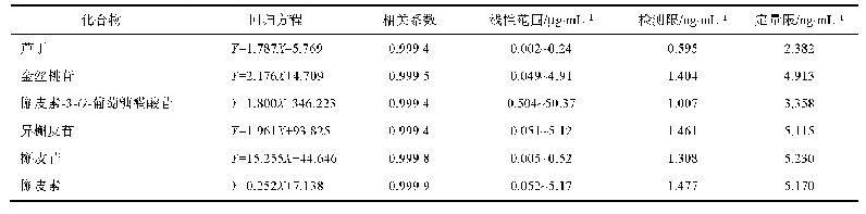 《表3 6个化合物的线性关系考察》