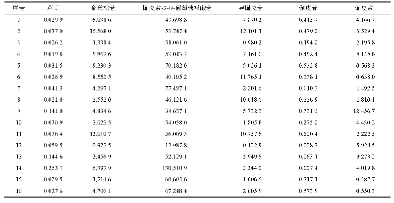 表4 16批次样品含量测定结果(n=2)