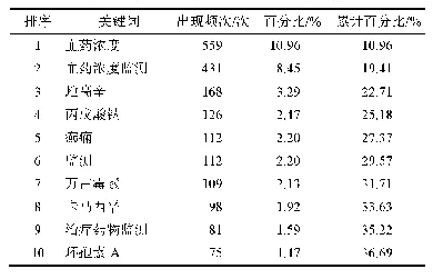 表2 高频关键词及频次：中国血药浓度监测研究的文献计量分析
