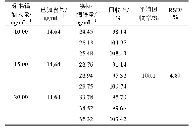 表2 加样回收率试验结果(n=9)