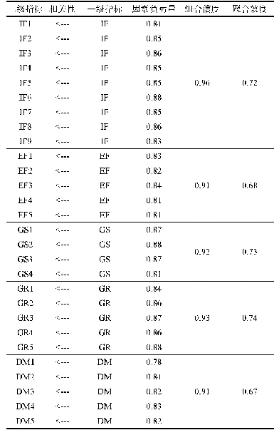 《表5 模型计算结果：药品经营质量信用评价指标体系研究——基于浙江省药品经营企业调研数据》