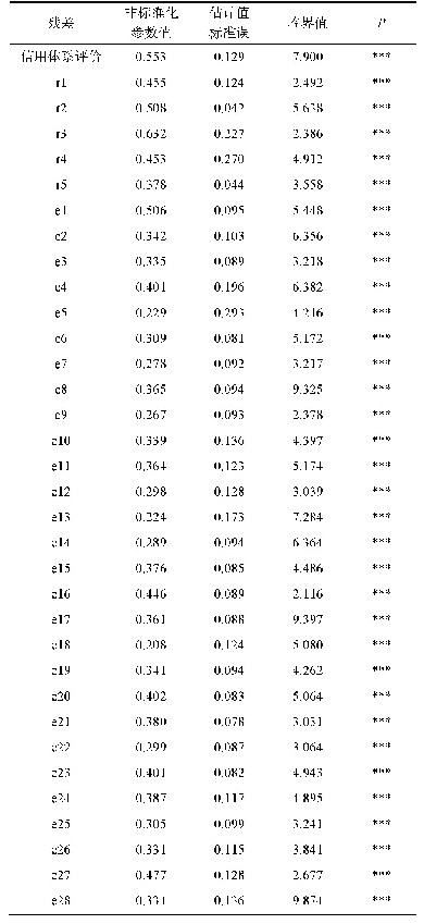 表7 外生变量方差估计值