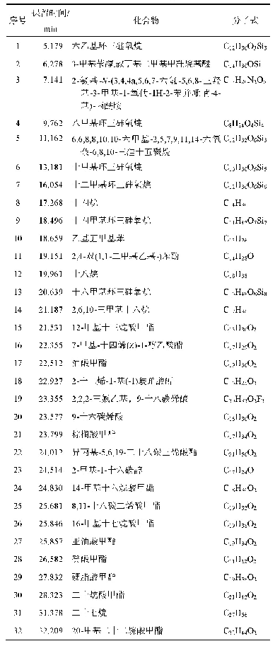 表4 北豆根脂肪油化学成分