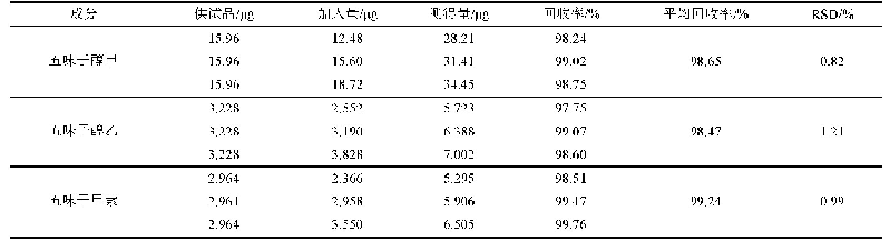 表2 五味子醇甲、五味子醇乙、五味子甲素回收率测定结果(n=3)